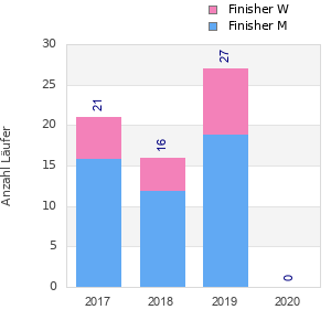 Finisher history