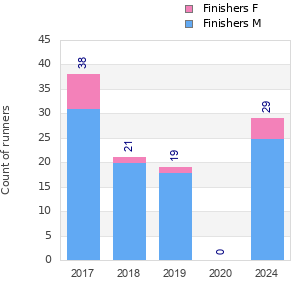 Finisher history