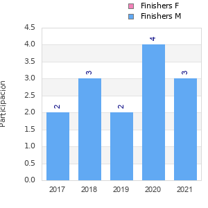 Finisher history