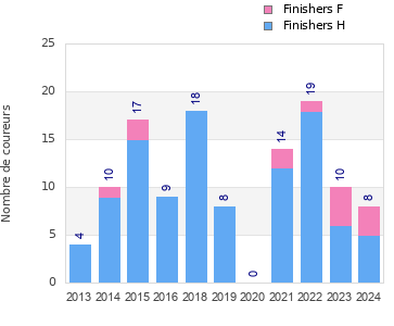Finisher history
