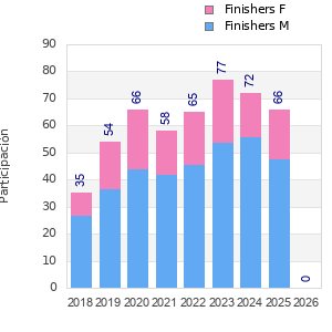Finisher history