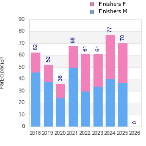 Finisher history