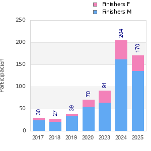 Finisher history