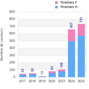Finisher history