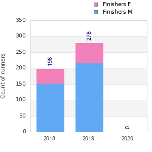 Finisher history