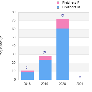 Finisher history