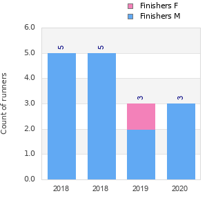 Finisher history