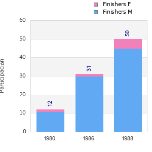 Finisher history