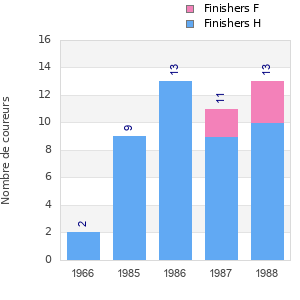 Finisher history