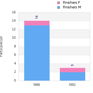 Finisher history