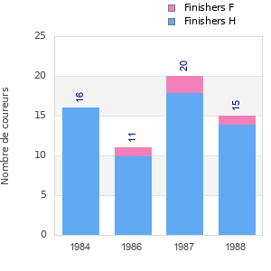 Finisher history