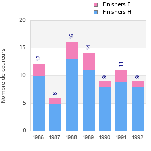 Finisher history