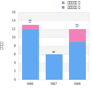 Finisher history