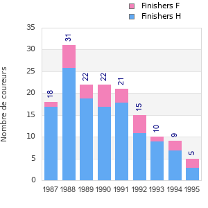 Finisher history