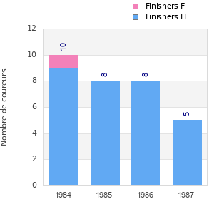 Finisher history