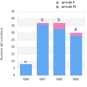 Finisher history