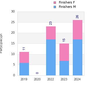 Finisher history