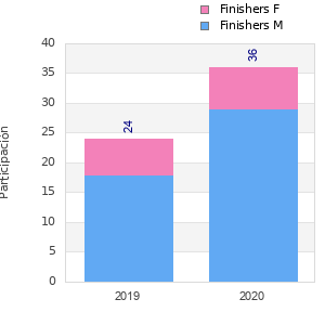 Finisher history