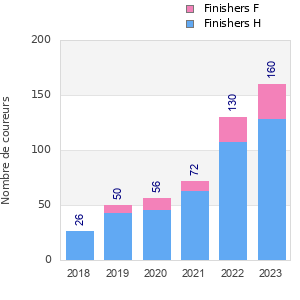 Finisher history
