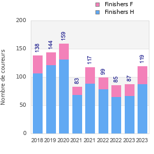 Finisher history