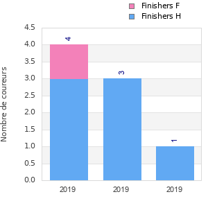 Finisher history