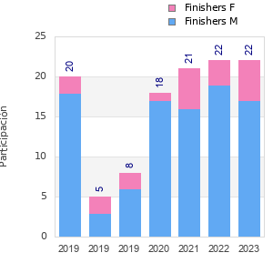 Finisher history