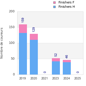 Finisher history