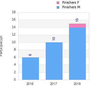 Finisher history
