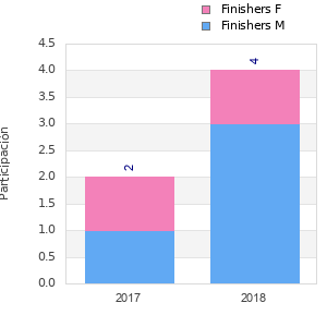 Finisher history