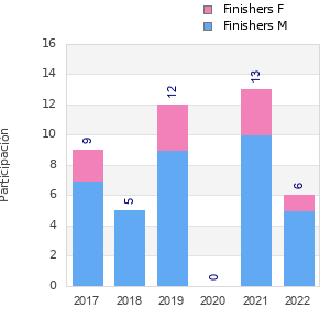 Finisher history