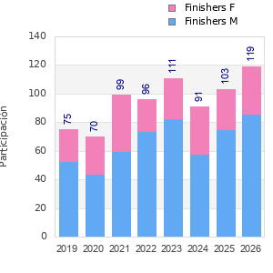 Finisher history