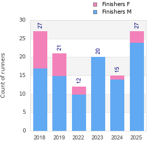 Finisher history