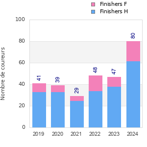 Finisher history