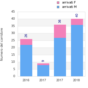 Finisher history