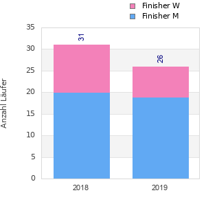 Finisher history