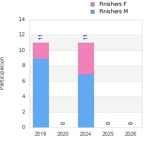 Finisher history