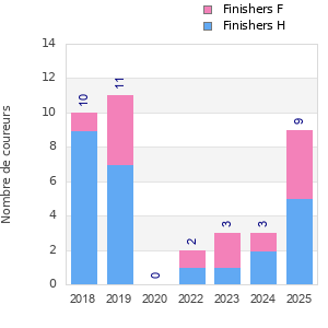 Finisher history