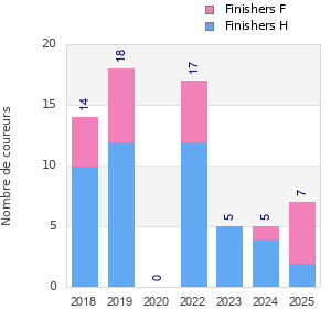 Finisher history