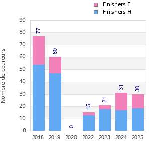 Finisher history