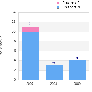 Finisher history