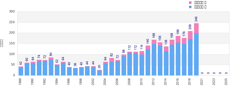Finisher history