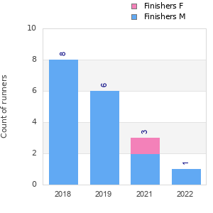 Finisher history
