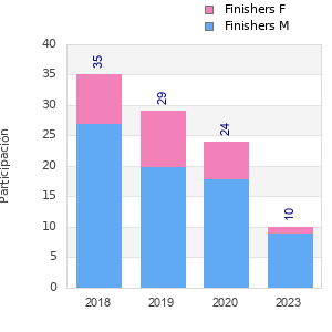 Finisher history