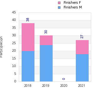 Finisher history