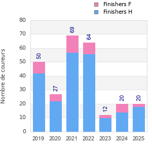 Finisher history