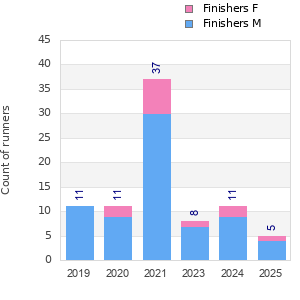 Finisher history