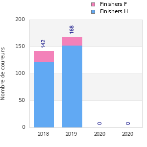 Finisher history