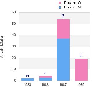 Finisher history