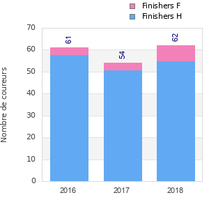 Finisher history