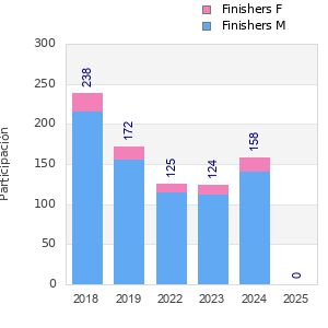 Finisher history